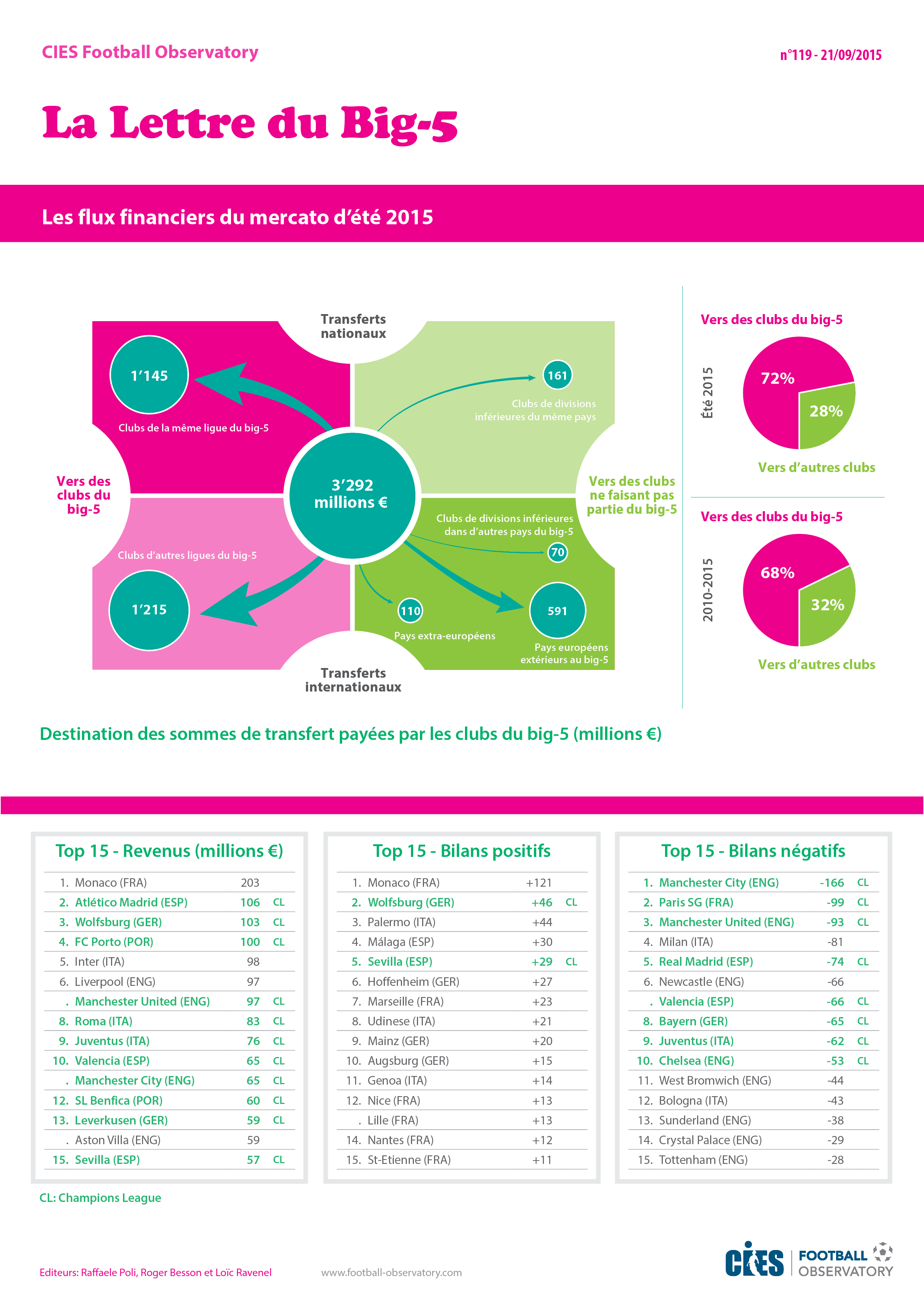 Les flux financiers du mercato d’été 2015