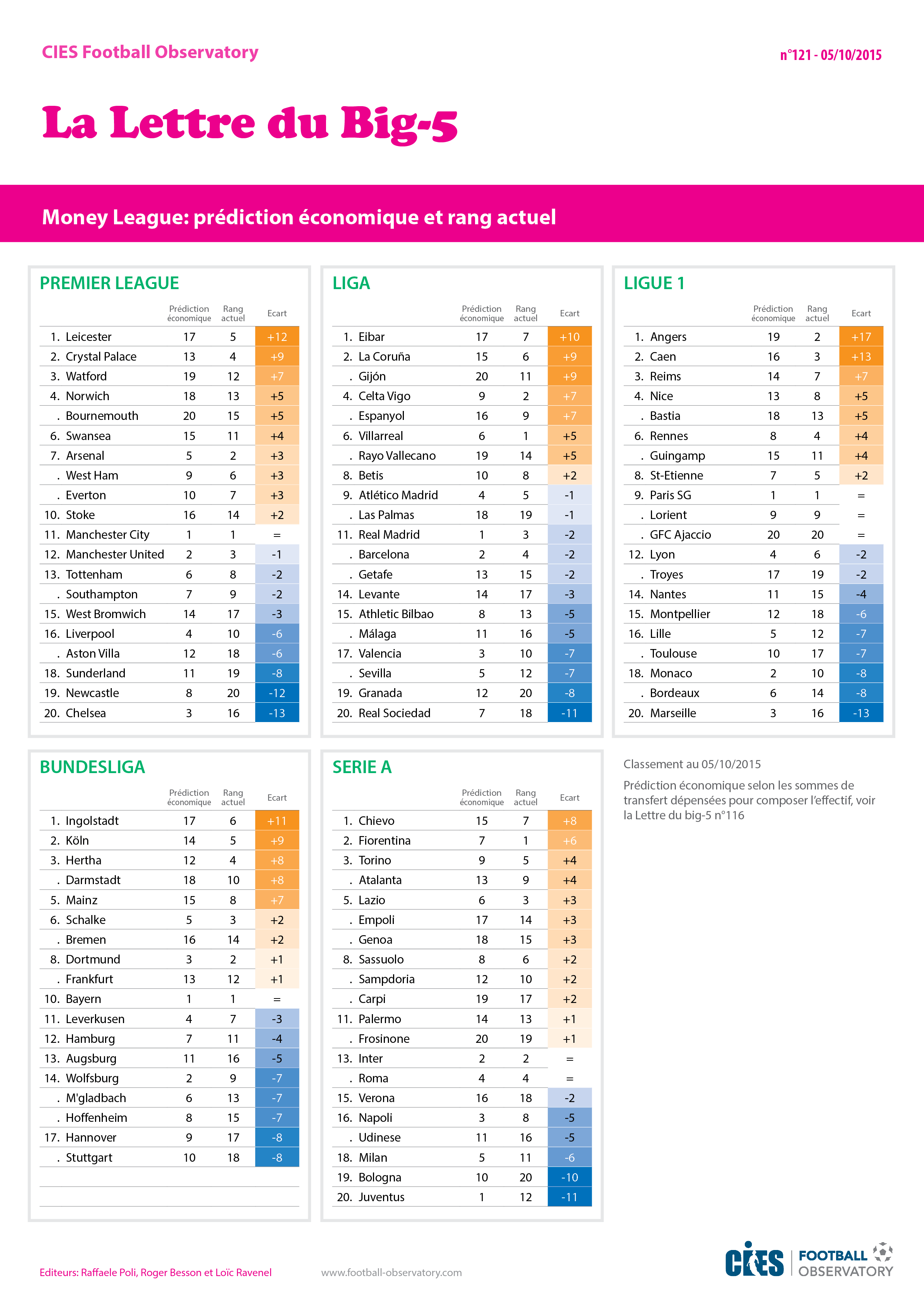 Money League: prédiction économique et rang actuel, 05/10/2015