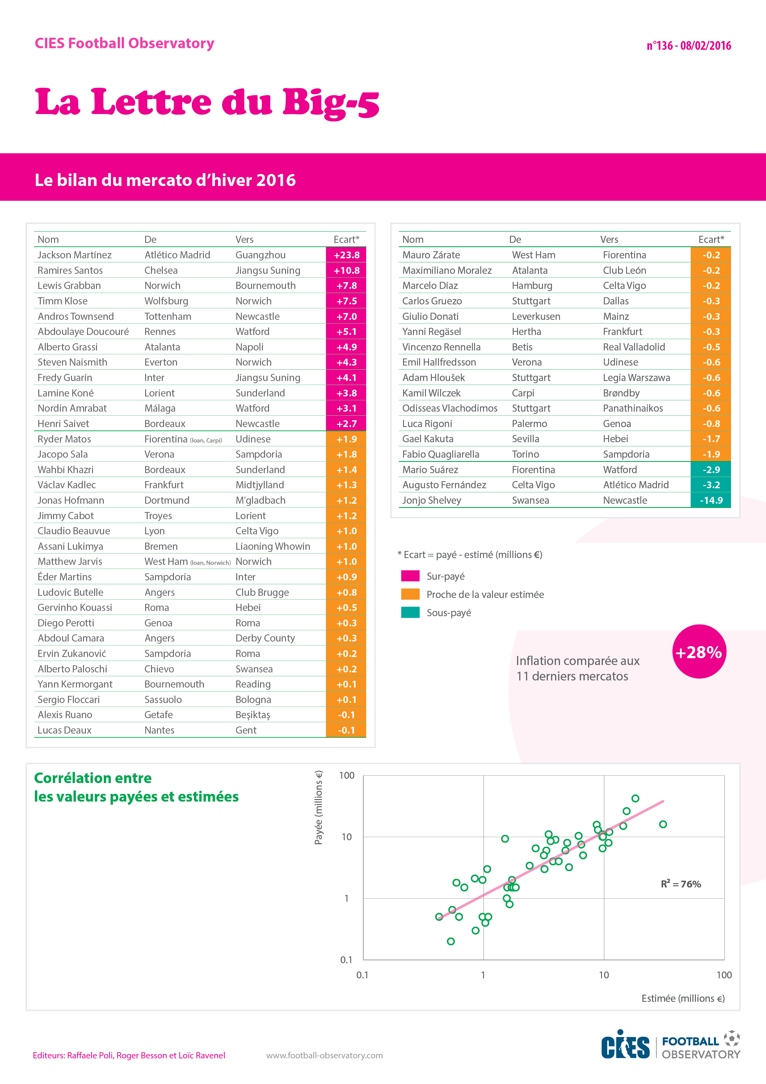 Tableaux: Bilan du mercato d'hiver 2016