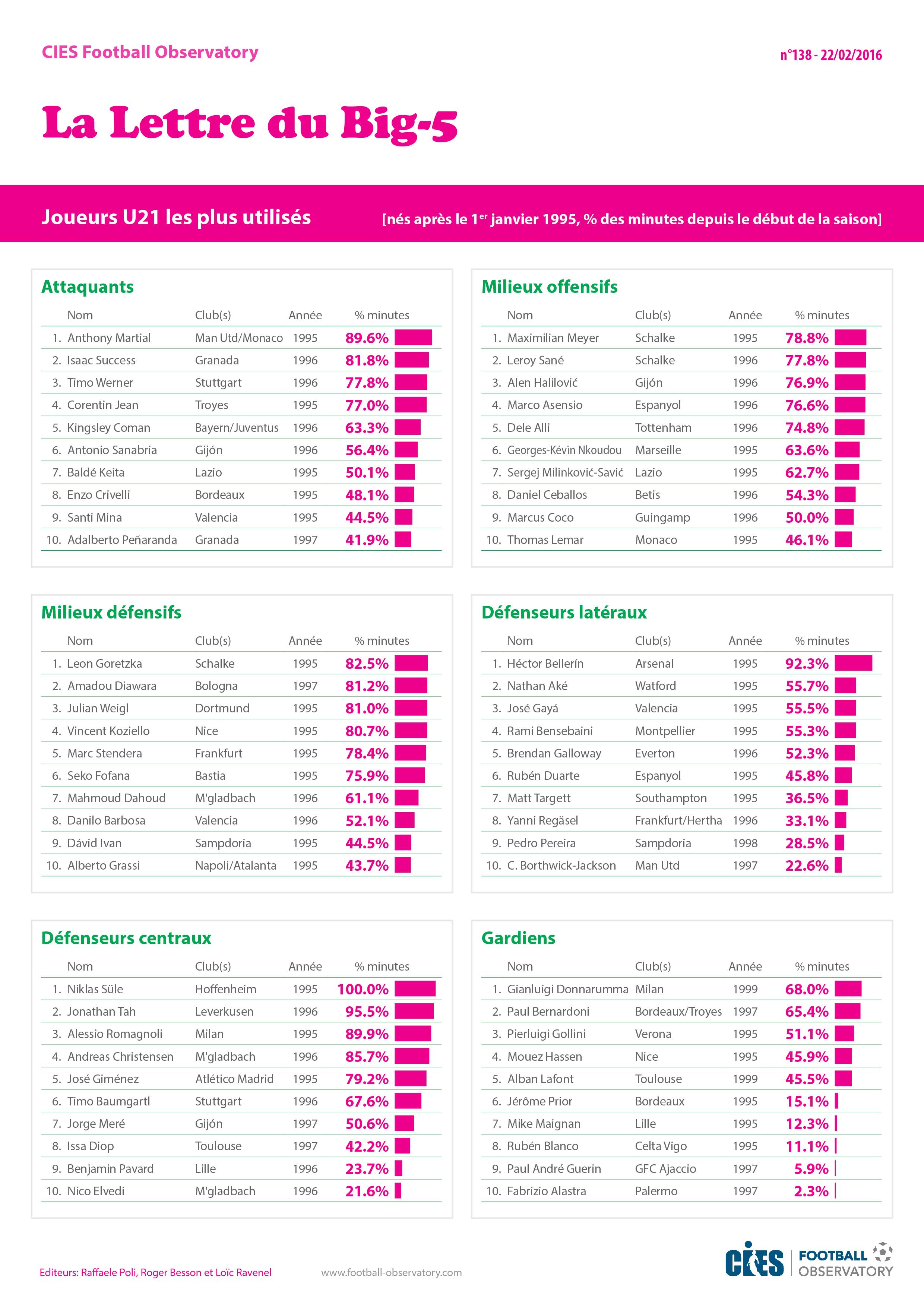 Tableaux: Joueurs U21 les plus utilisés par position (% des minutes depuis le début de la saison)