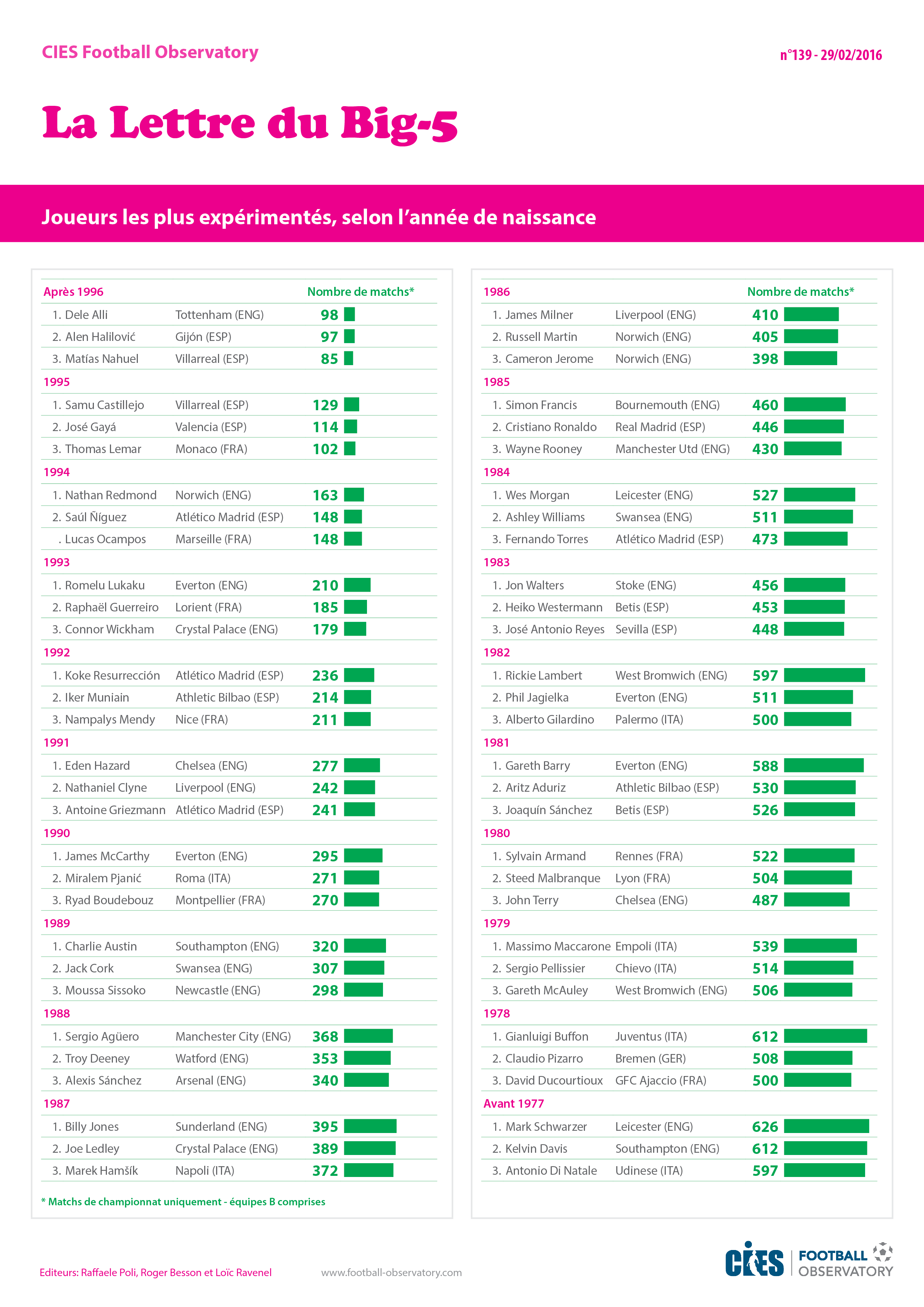 Tableaux: Joueurs les plus expérimentés, par année de naissance - Nombre de matchs disputés depuis la début de la carrière (championnat uniquement, équipes B incluses)