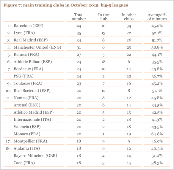 Figure 7: main training clubs in October 2015, big-5 leagues
