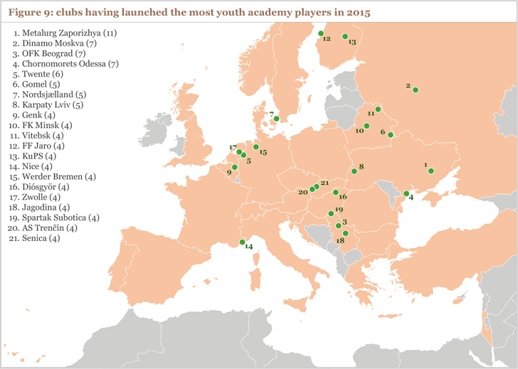 Figure 9: clubs having launched the most youth academy players in 2015