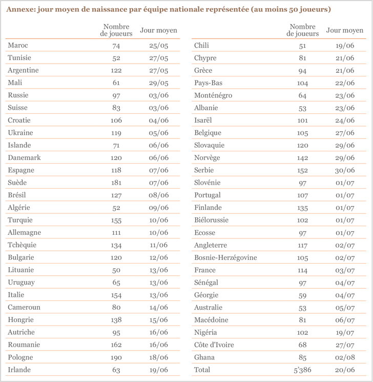 Annexe: jour moyen de naissance par équipe nationale représentée (au moins 50 joueurs)