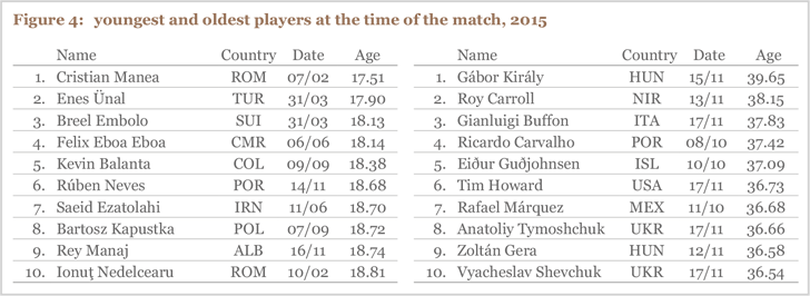 Figure 4: youngest and oldest players at the time of the match, 2015
