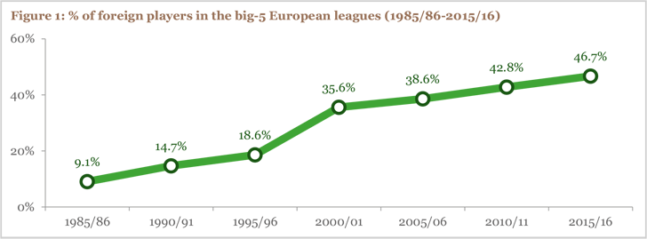 Figure 1: % of foreign players in the big-5 European leagues (1985/86-2015/16)