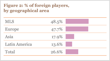 Figure 2: % of foreign players, by geographical area 