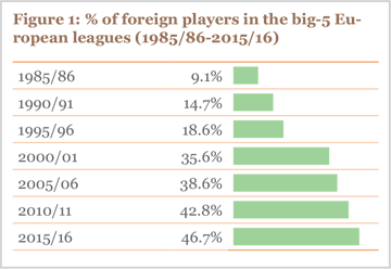 Figure 1: % of foreign players in the big-5 European leagues (1985/86-2015/16)