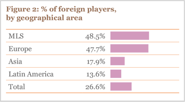 Figure 2: % of foreign players, by geographical area 