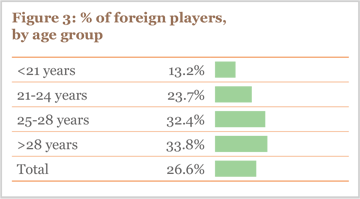 Figure 3: % of foreign players, by age group