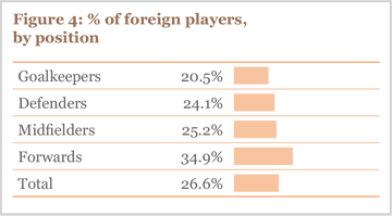 Figure 4: % of foreign players, by position