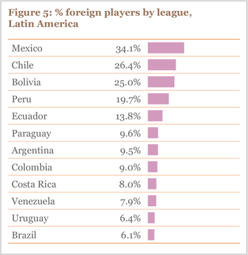 Figure 5: % foreign players by league, Latin America