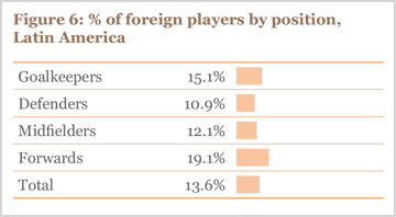 Figure 6: % foreign players by position, Latin America