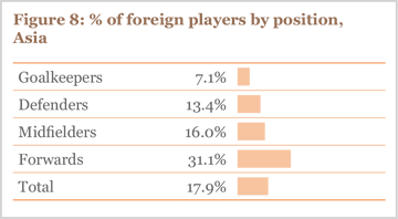 Figure 8: % foreign players by position, Asia