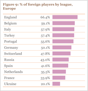 Figure 9: % foreign players by league, Europe