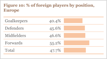 Figure 10: % foreign players by position, Europe