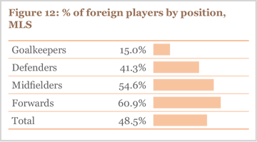 Figure 12: % foreign players by position, MLS