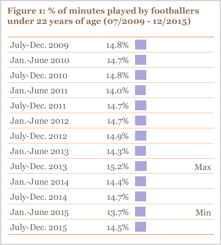 % of minutes played by footballers under 22 years of age (07/2009 - 12/2015)