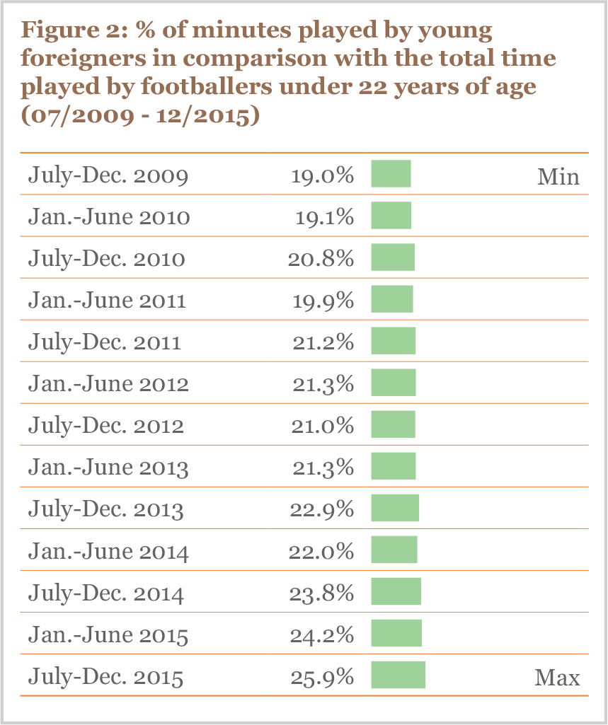 % of minutes played by young foreigners in comparison with the total time played by footballers under 22 years of age (07/2009-12/2015)