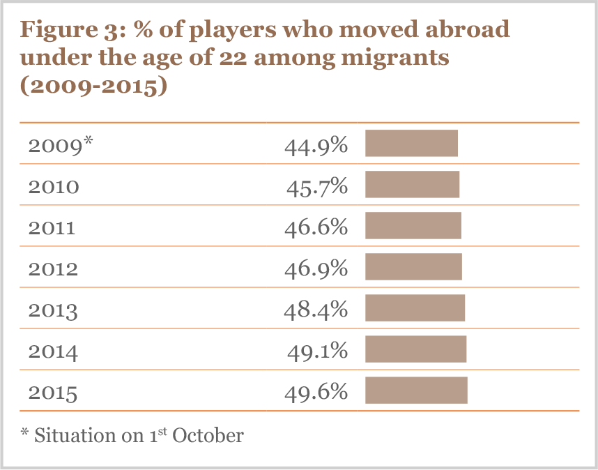% of players who moved abroad under the age of 22 among migrants (2009-2015)