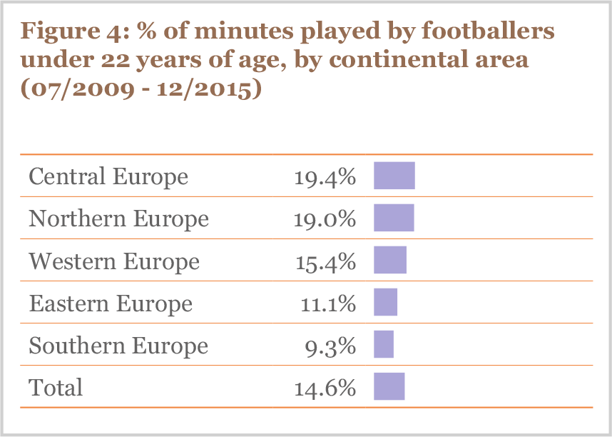 % of minutes played by footballers under 22 years of age, by continental area (07/2009 - 12/2015)