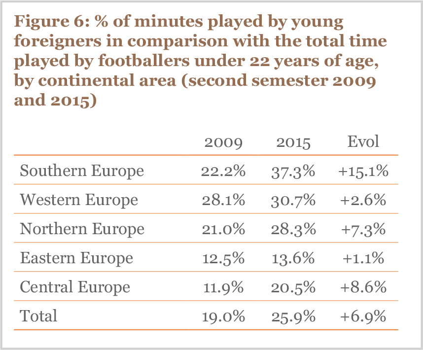 % of minutes played by young foreigners in comparison with the total time played by footballers under 22 years of age, by continental area