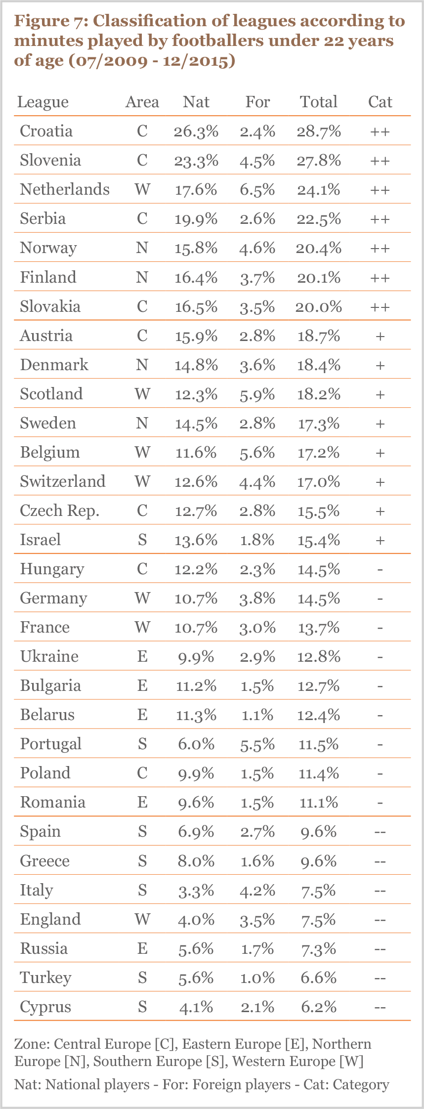 Classification of leagues according to minutes played by footballers under 22 years of age (07/2009 - 12/2015)