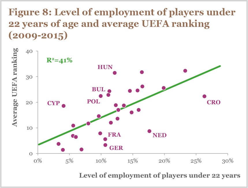 Level of employment of players under 22 years of age and average UEFA ranking (2009-2015)