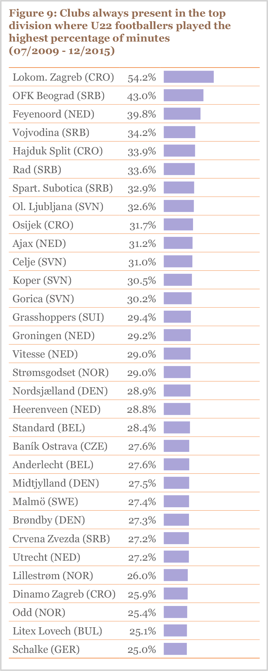 Clubs always present in the top division where U22 footballers played the highest percentage of minutes (07/2009 - 12/2015)