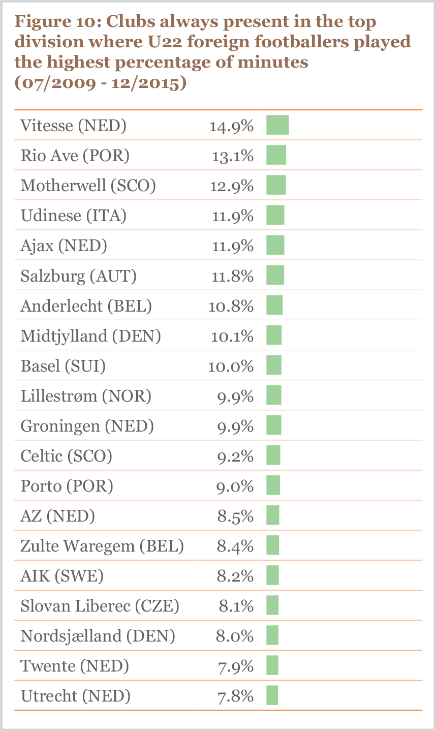 Clubs always present in the top division where U22 foreign footballers played the highest percentage of minutes (07/2009 - 12/2015)