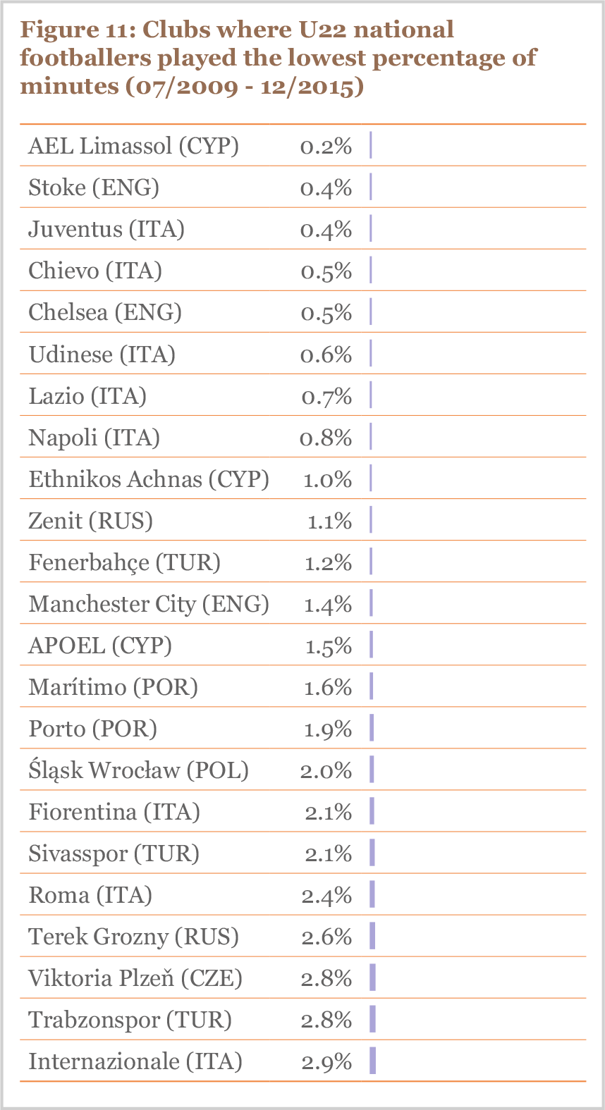 Clubs where U22 national footballers played the lowest percentage of minutes (07/2009 - 12/2015)