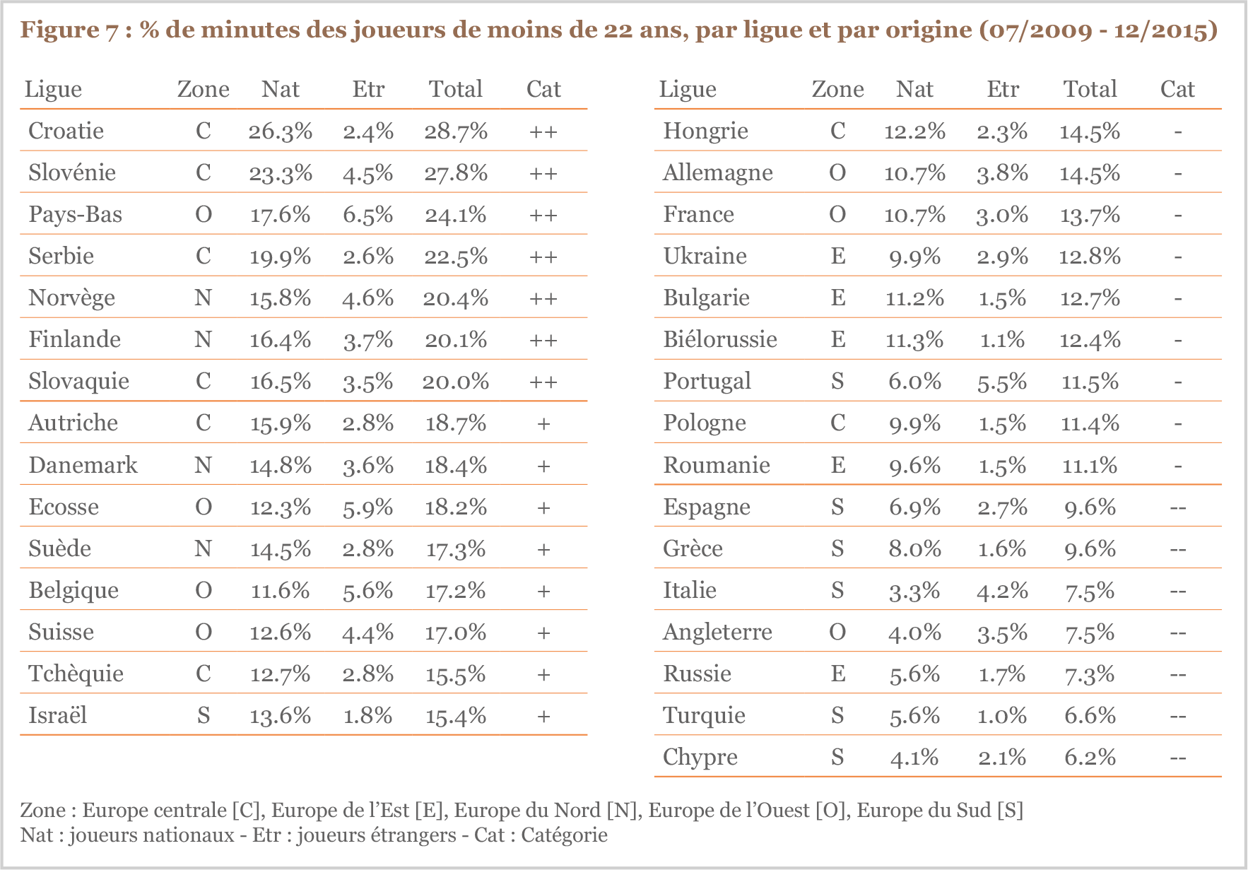 % de minutes des joueurs de moins de 22 ans, par ligue et par origine (07/2009 - 12/2015)