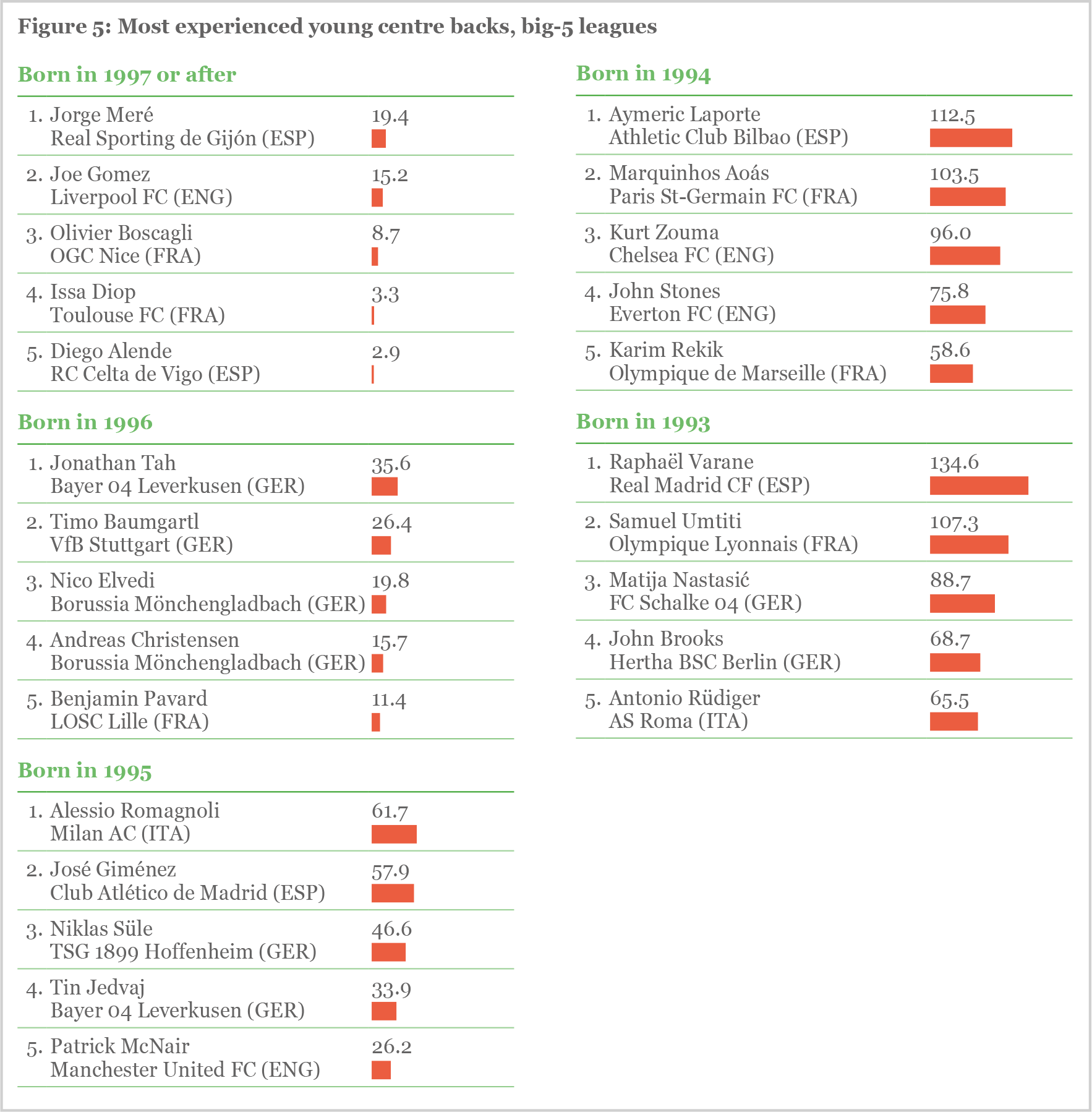 Figure 5: Most experienced young centre backs, big-5 leagues