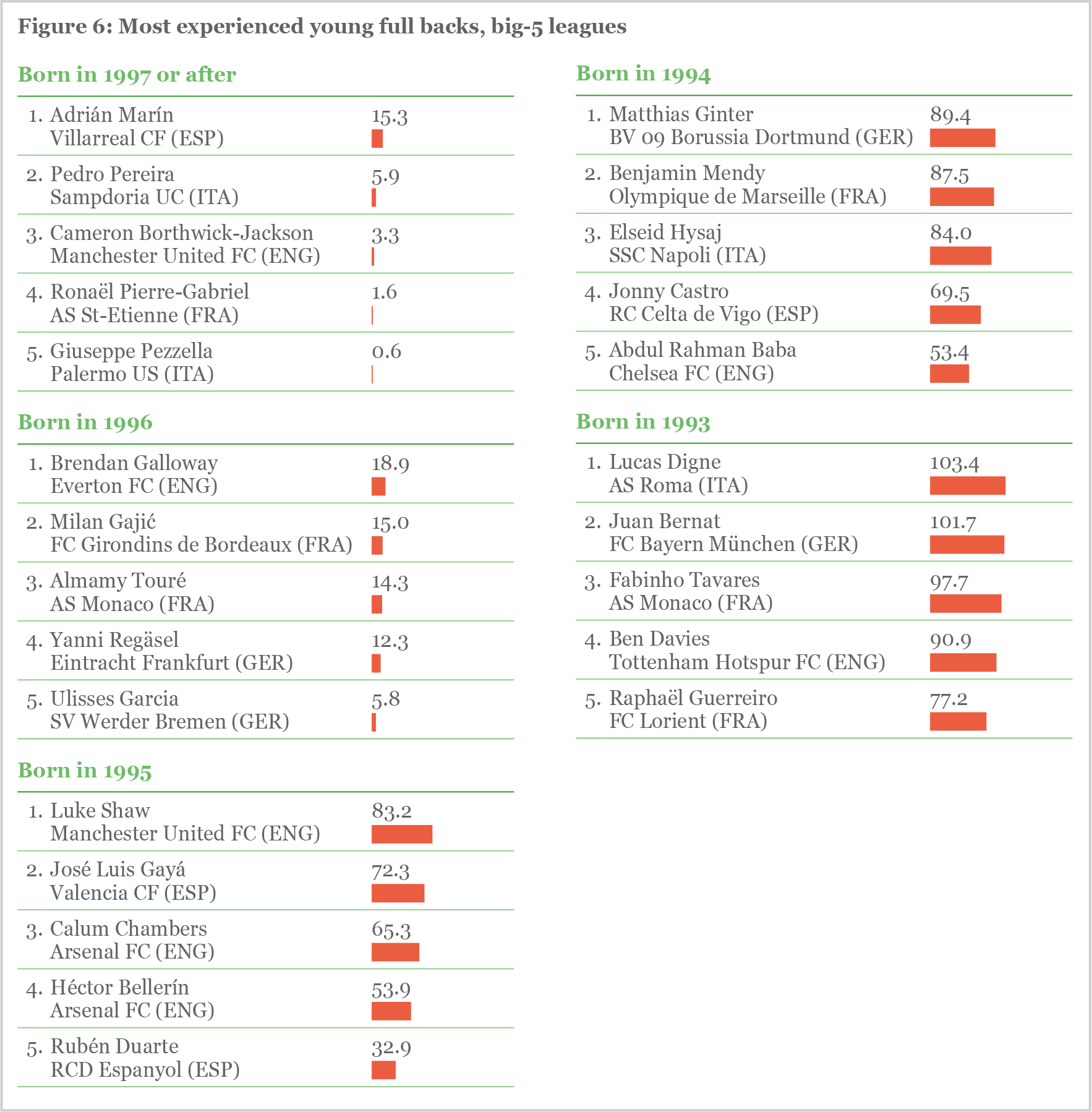 Figure 6: Most experienced young full backs, big-5 leagues