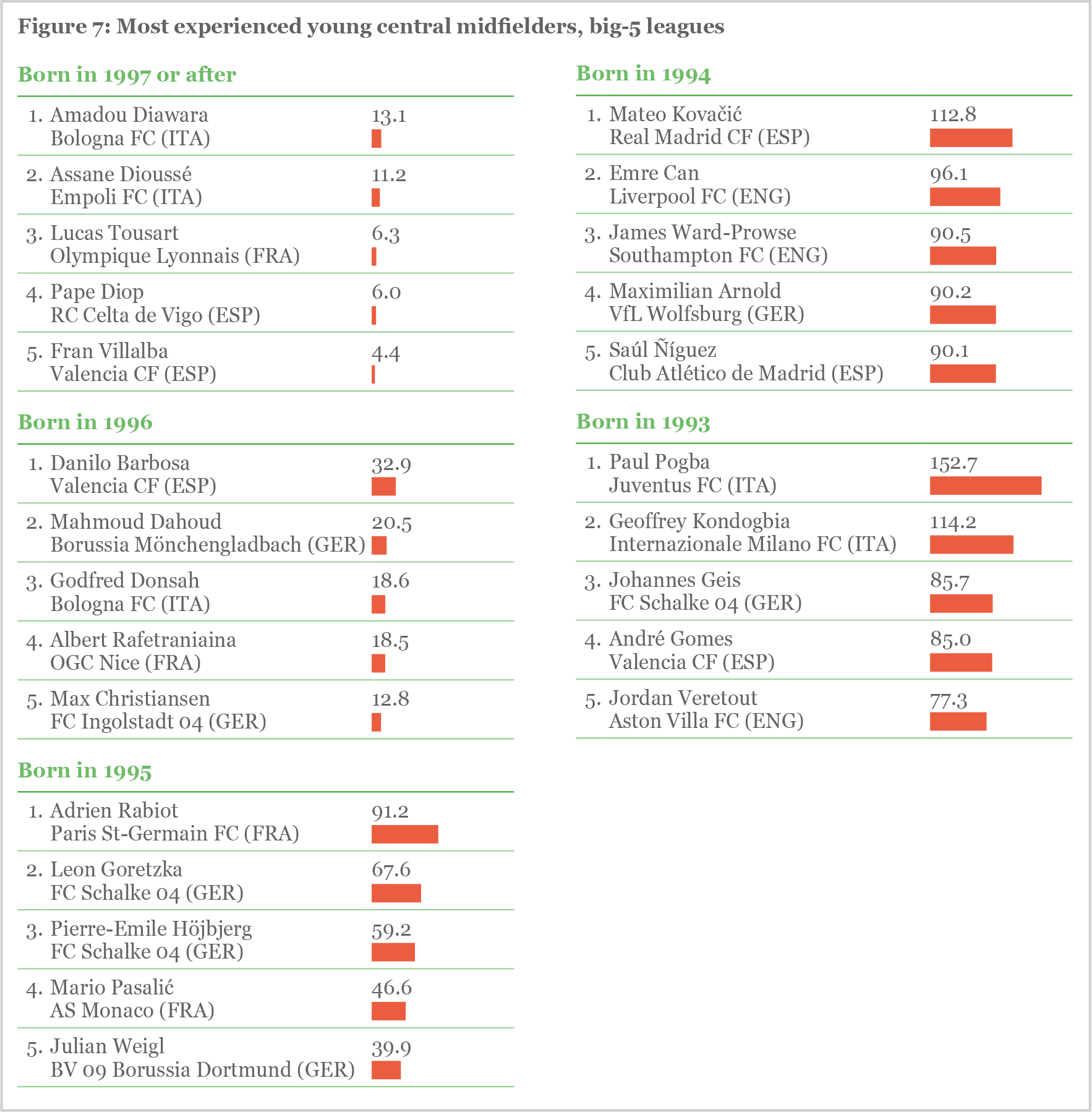 Figure 7: Most experienced young central midfielders, big-5 leagues