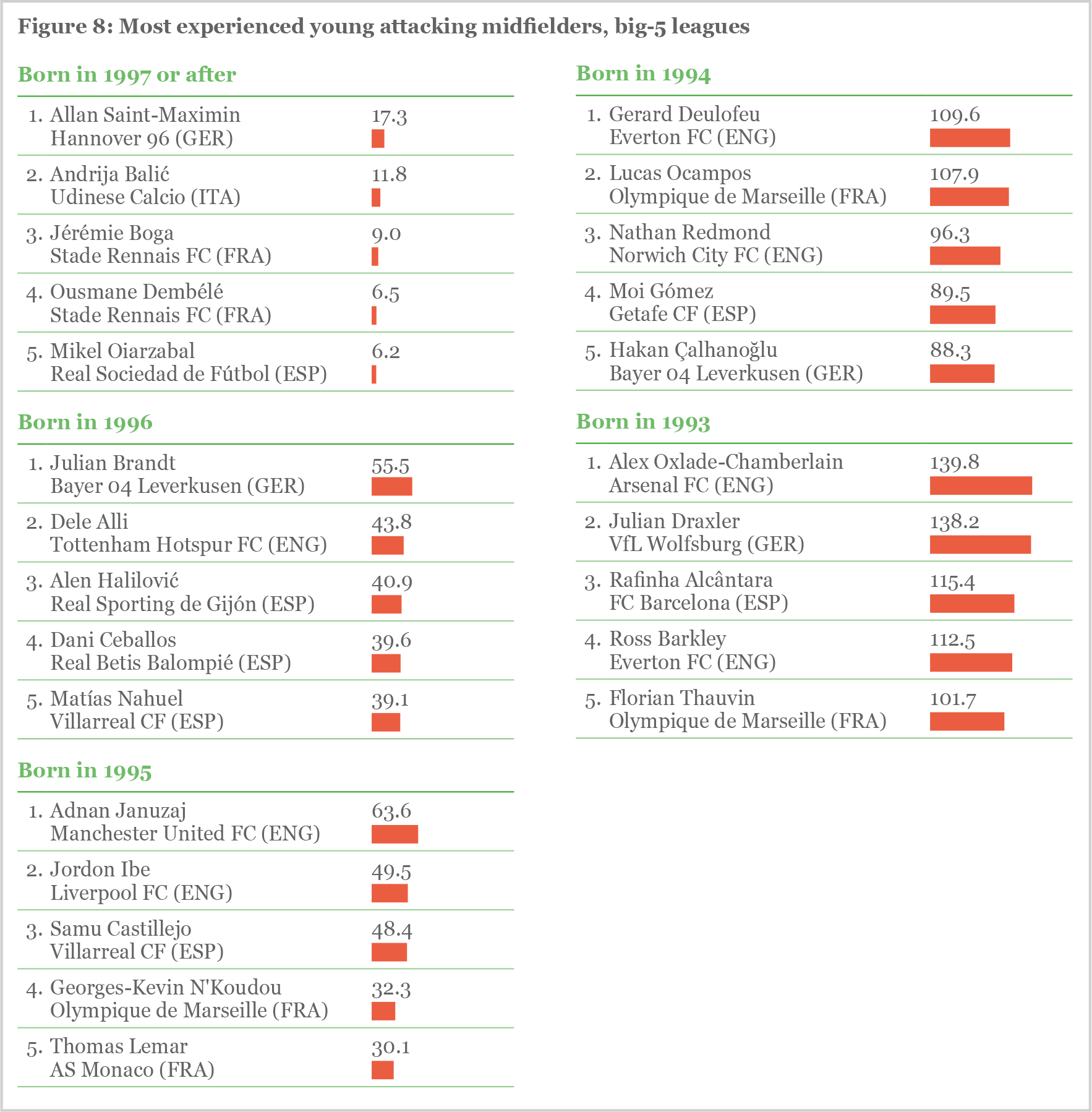 Figure 8: Most experienced young attacking midfielders, big-5 leagues