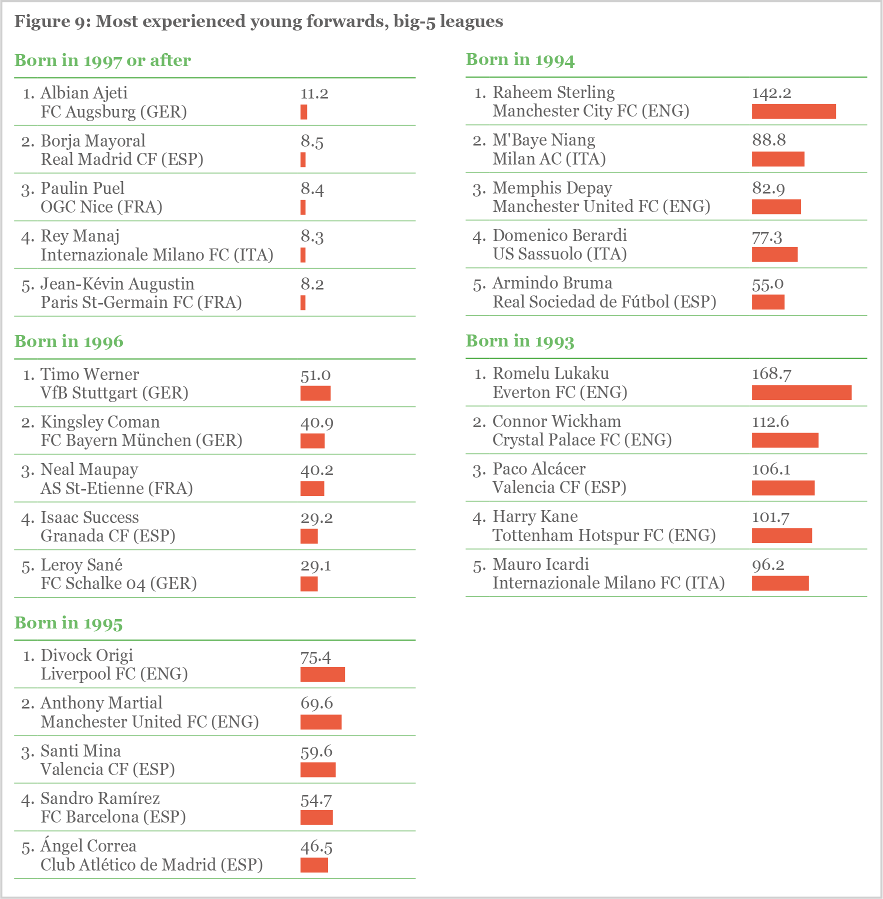 Figure 9: Most experienced young forwards, big-5 leagues