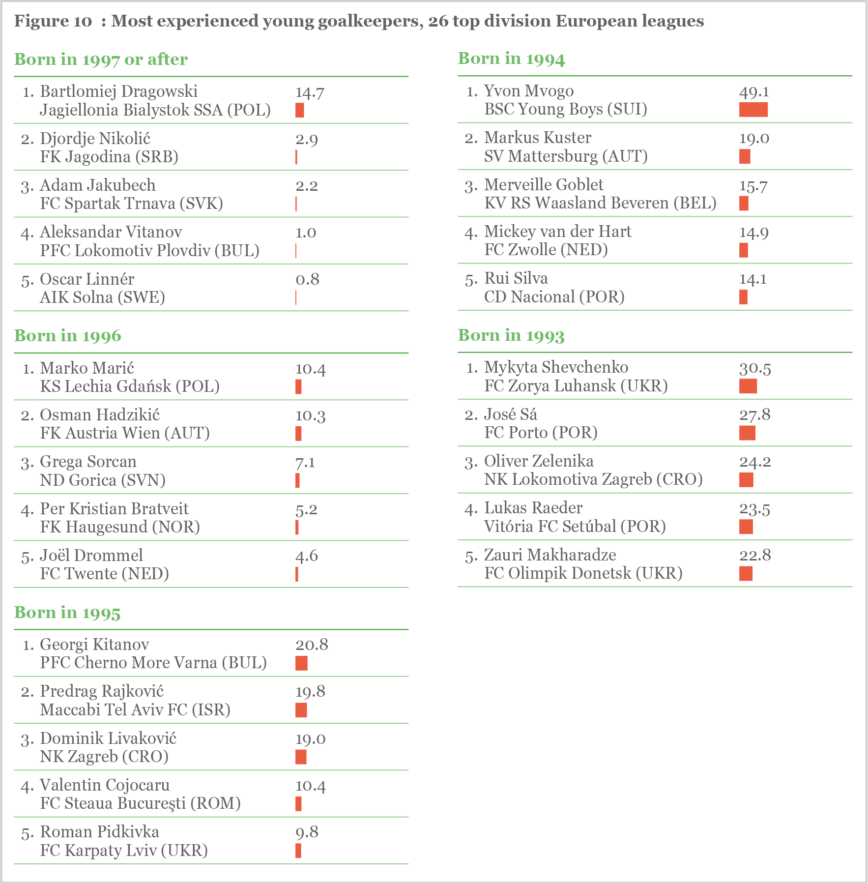 Figure 10: Most experienced young goalkeepers, 26 top division European leagues