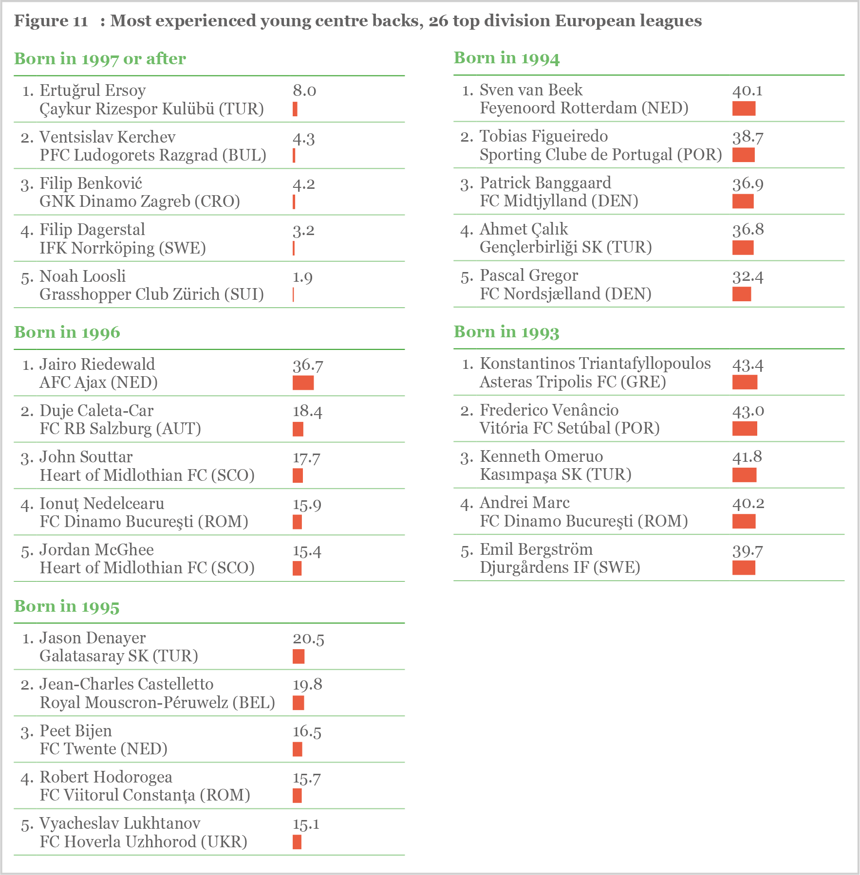 Figure 11: Most experienced young centre backs, 26 top division European leagues