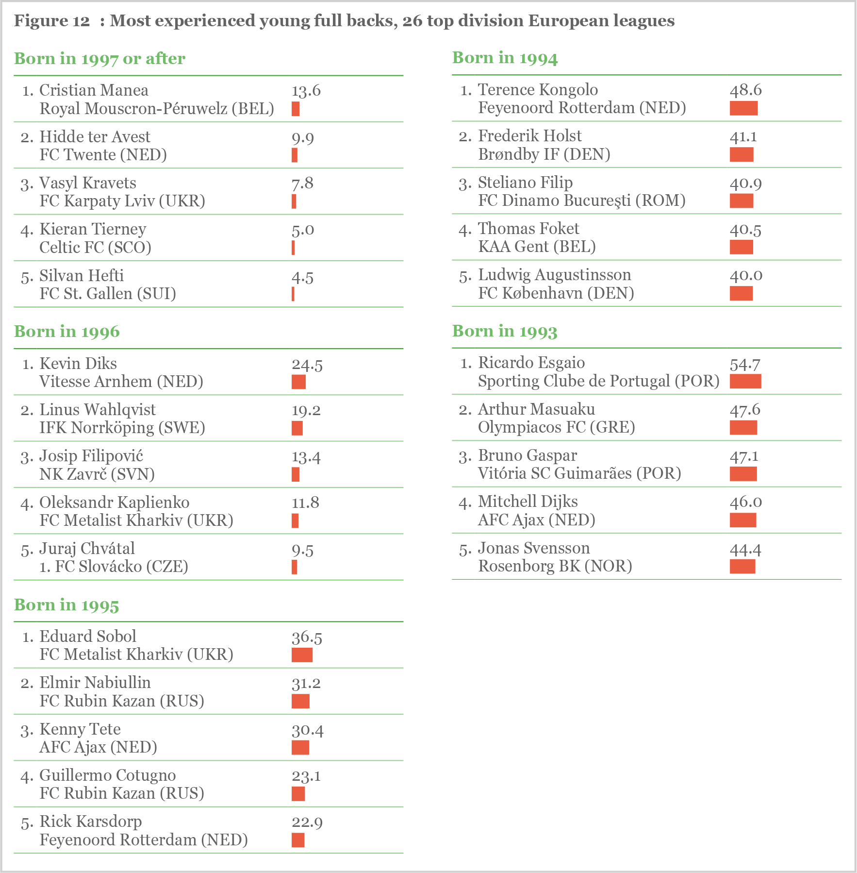 Figure 12: Most experienced young full backs, 26 top division European leagues