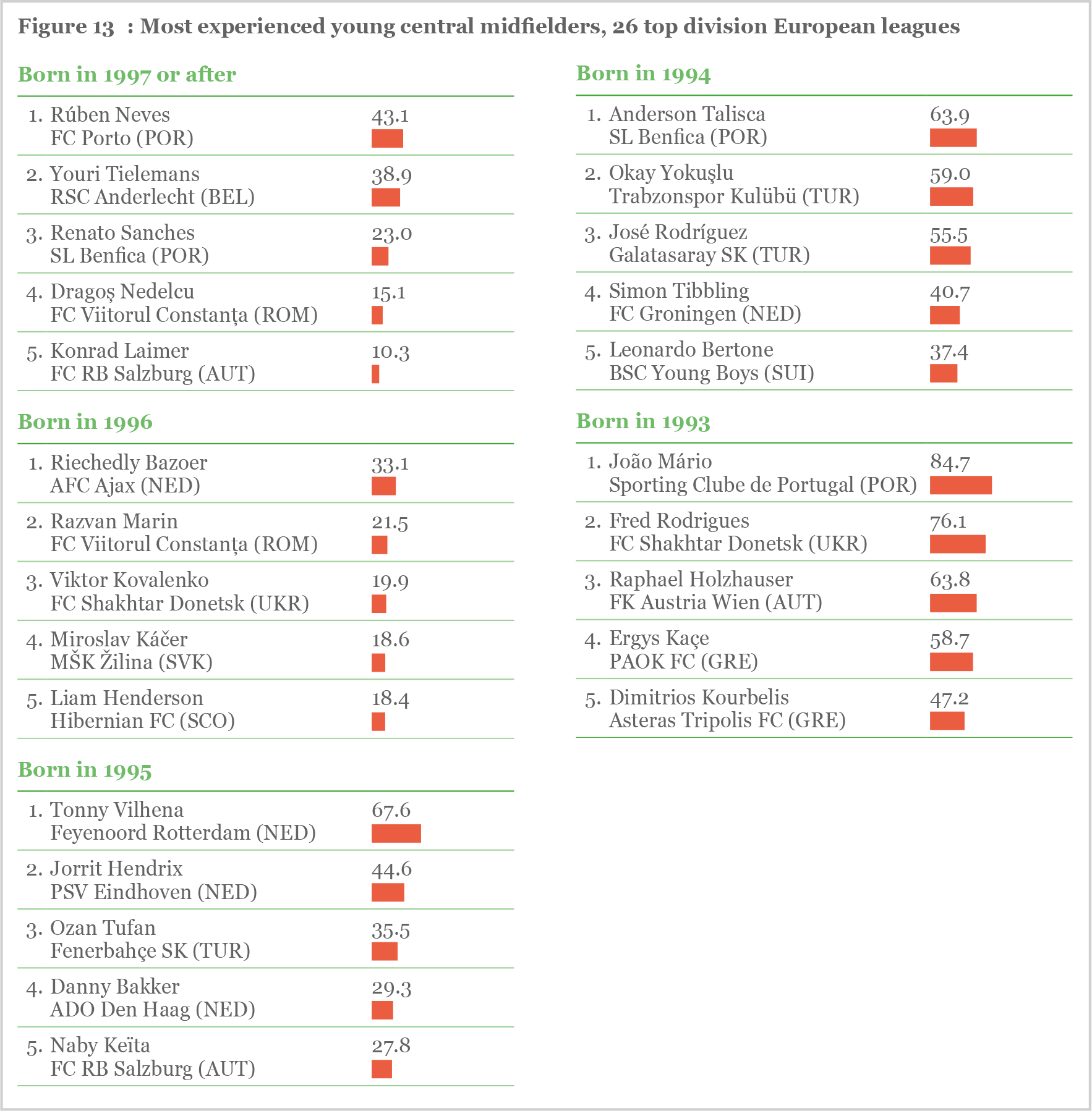 Figure 13: Most experienced young central midfielders, 26 top division European leagues