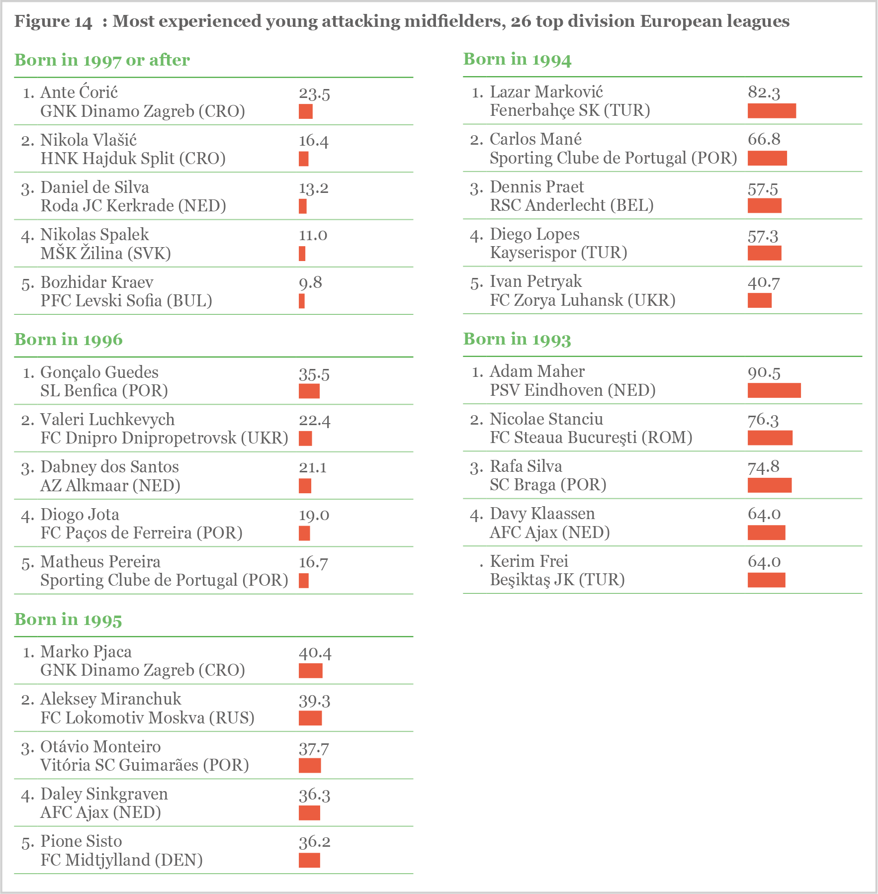 Figure 14: Most experienced young attacking midfielders, 26 top division European leagues