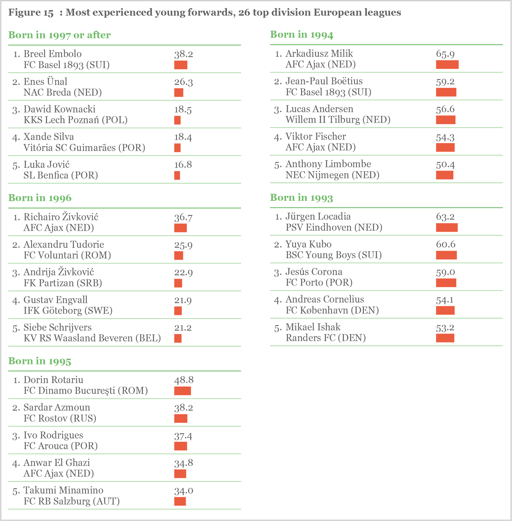 Figure 15: Most experienced young forwards, 26 top division European leagues