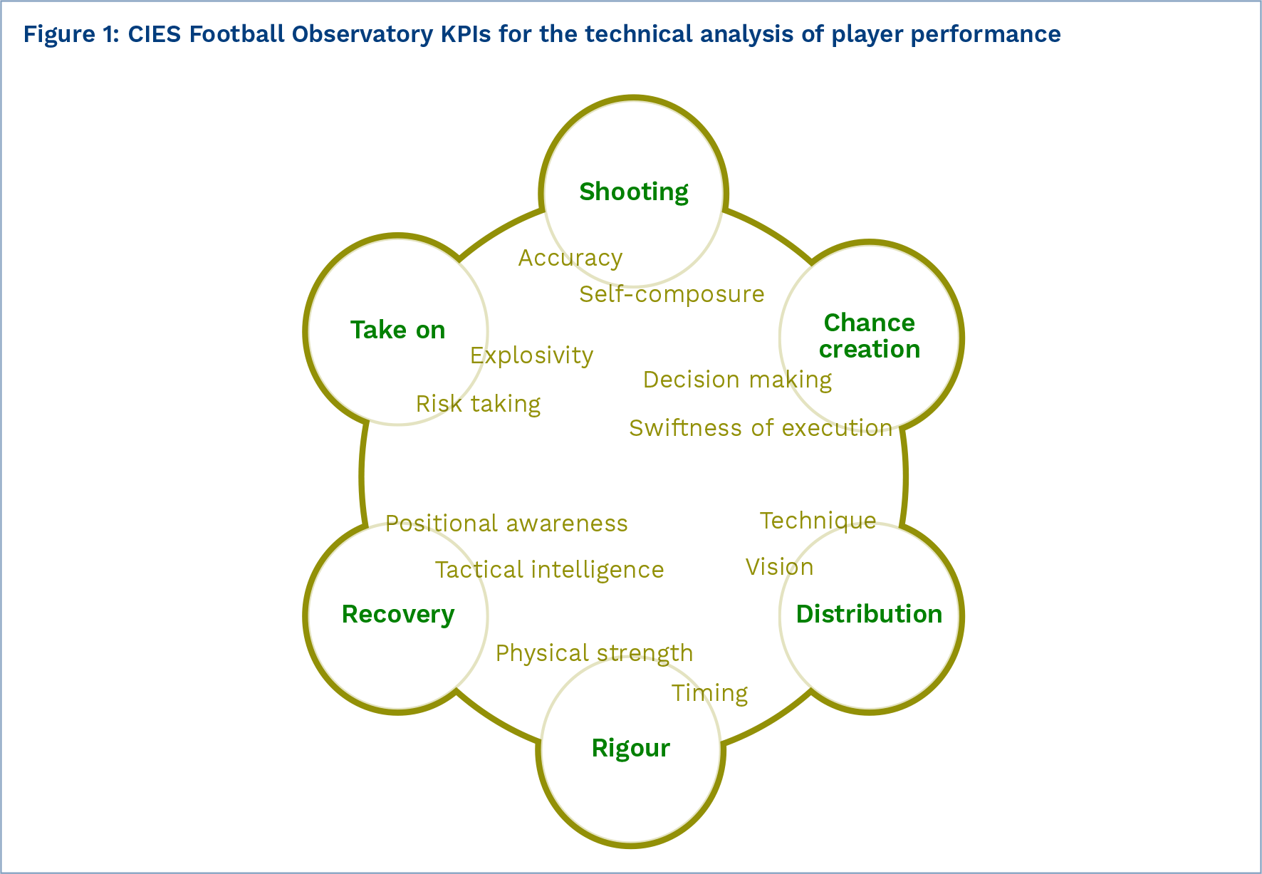 CIES Football Observatory KPIs for the technical analysis of player performance