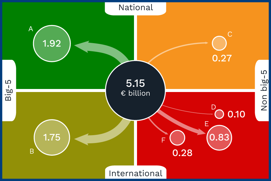 Analyse du marché des transferts ? : tracer l'argent (2010-2017)