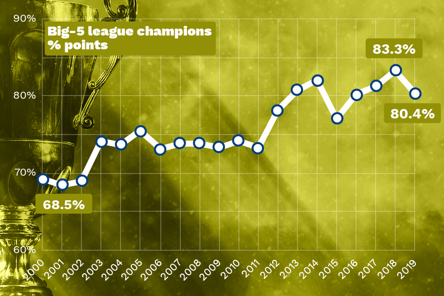 More and more points won by champions